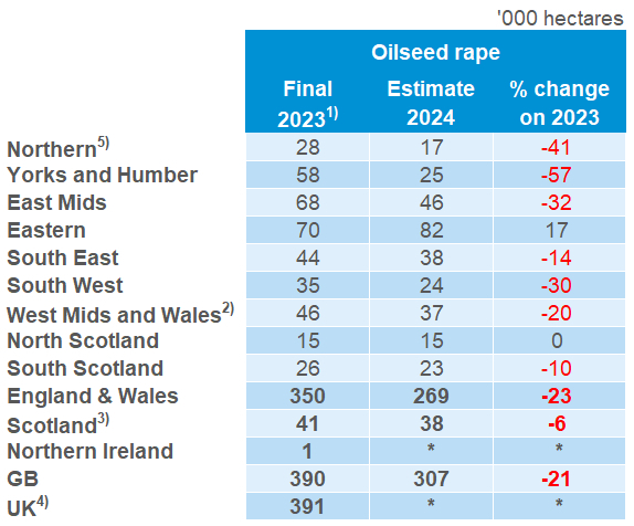 A table showing the PVS oilseed rape results 2024.